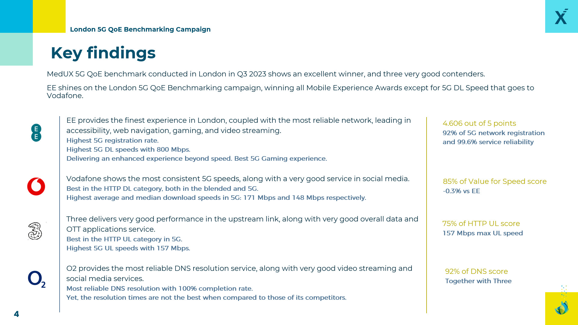 Figure 2. London 5G QoE Benchmarking Report Key Findings by MedUX