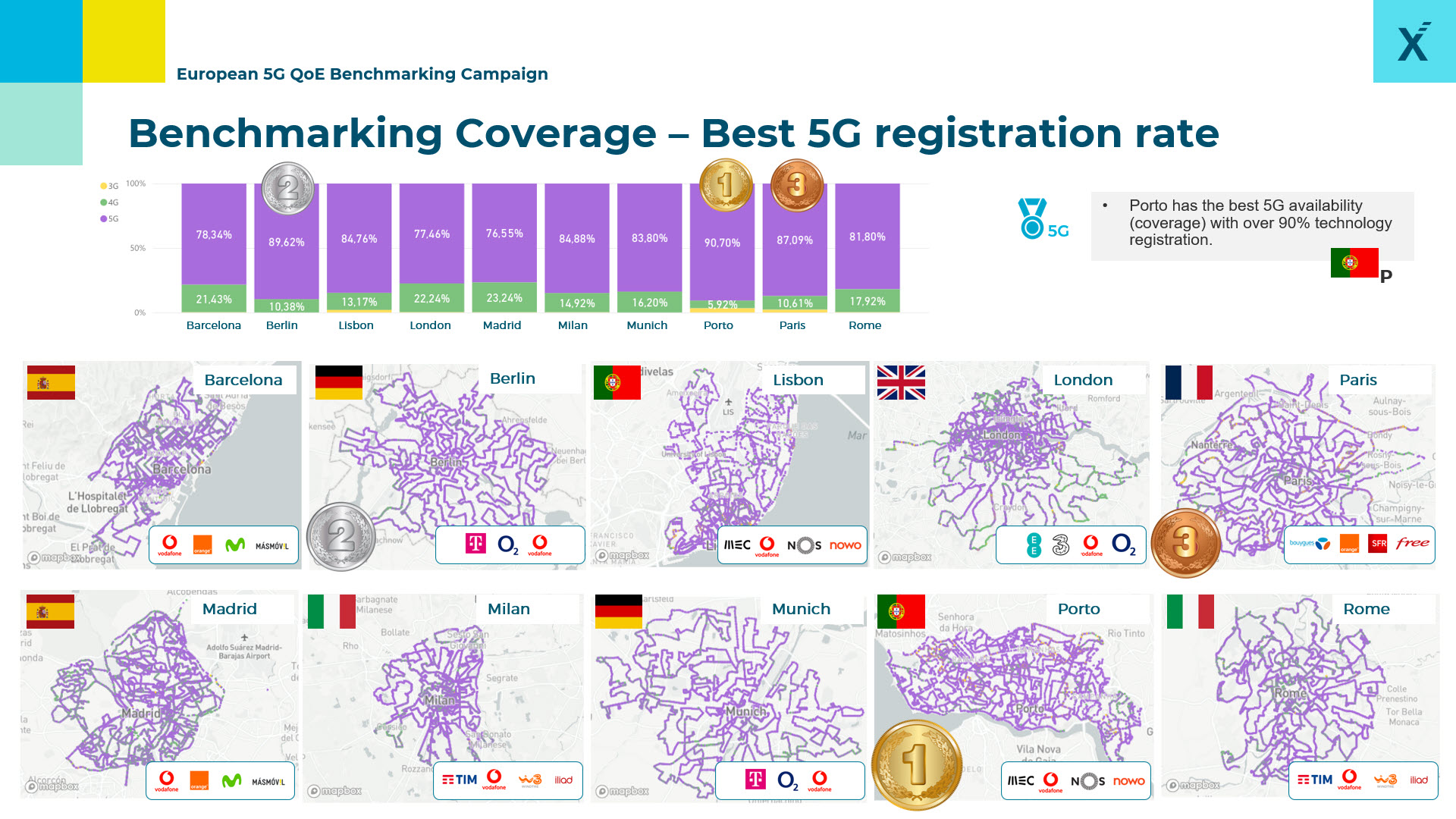 Join MedUX's 5G revolution and discover the best networks and services in Europe. Comparative Quality of Experience QoE assessment in 11 cities and seven countries