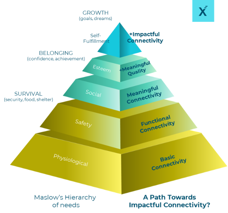 Pyramid to connectivity