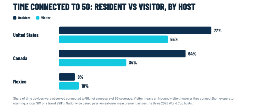 Inbound roaming World Cup 2026, time connected to 5G