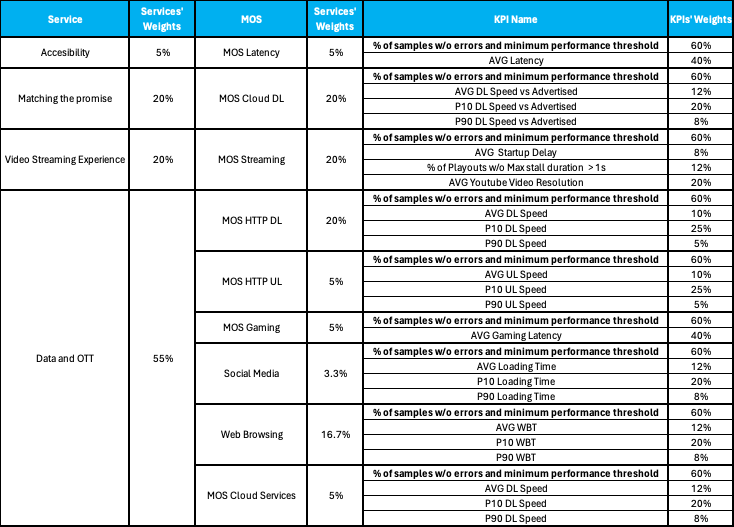 QoE (Quality of Experience) KPIs