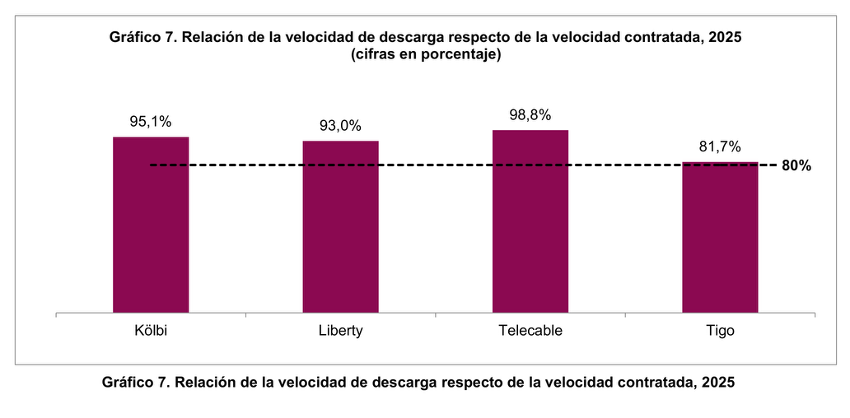 calidad de Internet fijo en Costa Rica