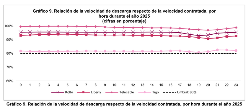 calidad de Internet fijo en Costa Rica