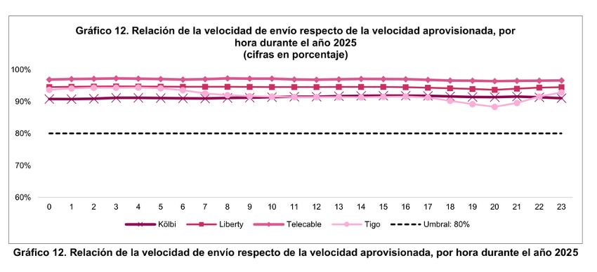 calidad de Internet fijo en Costa Rica
