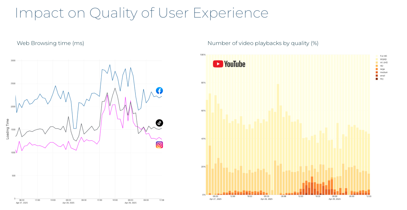 Impact on Quaility of Experience