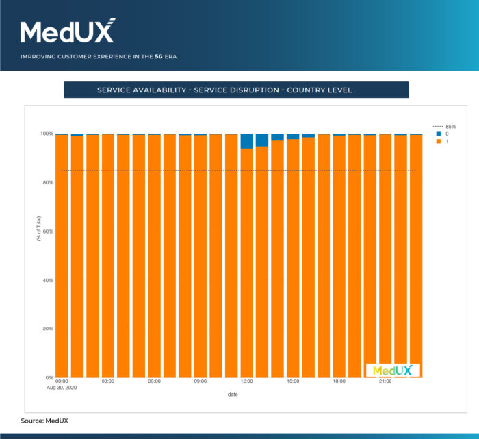 CenturyLink/Level3 outage 