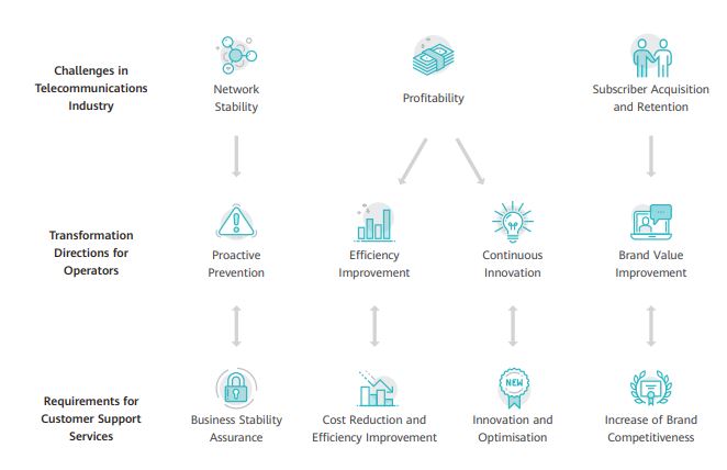 Key challenges in the Telecommunications Industry July 2020 | Source: HUAWEI