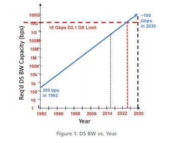 Required DOCSIS 3.1 bandwidth capacity. | Source: Commscope