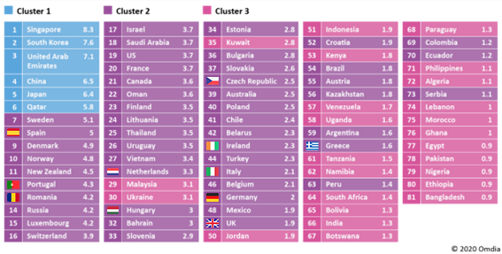 FTTH penetration vs total broadband penetration (select countries) and Fiber Development Index Ranking, 2019. Source: OMDIA