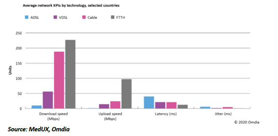 Fibre networks provide a truly high-end experience. Source: OMDIA, MedUX
