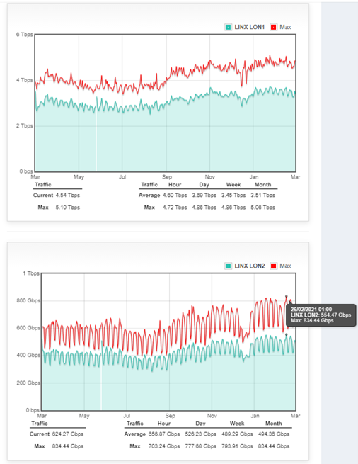 Internet traffic peak days, London Internet Exchange (LINX)