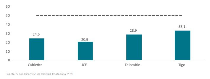 Retardo local promedio por operador para el servicio de acceso a Internet en Costa Rica, 2020 (cifras en milisegundos) Retardo local promedio por operador para el servicio de acceso a Internet en Costa Rica, 2020 (cifras en milisegundos)