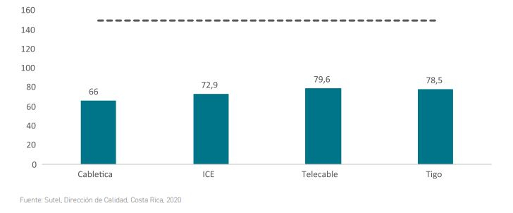 Retardo internacional promedio por operador para el servicio de acceso a Internet fijo en Costa Rica, 2020 (cifras en milisegundos ms) Retardo internacional promedio por operador para el servicio de acceso a Internet fijo en Costa Rica, 2020 (cifras en milisegundos ms)