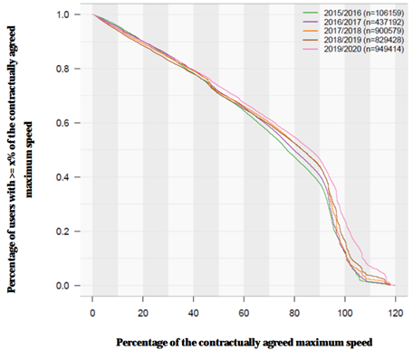 Figure 1. Percentage of the contractually agreed maximum speed. Source: BNETZA