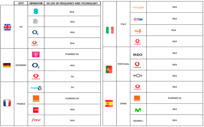 Overview of commercial 5G launches, Source: European 5G Observatory 5G Quality of Experience
