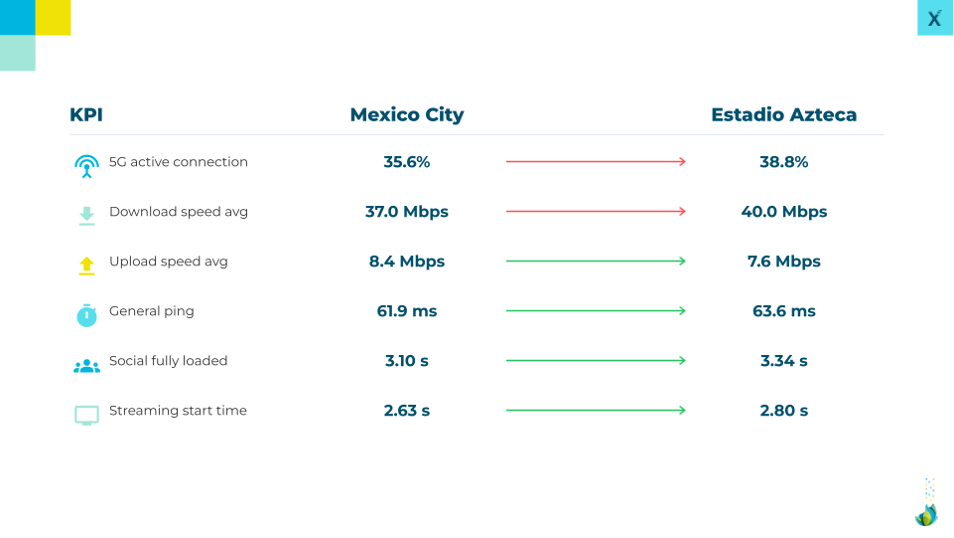 World Cup 2026 Mexico mobile service quality