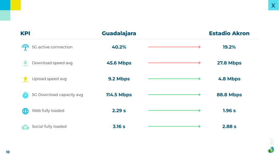 World Cup 2026 Mexico mobile service quality