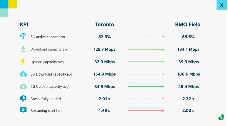 World Cup 2026 Canada mobile service quality