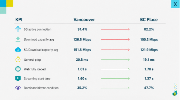 World Cup 2026 Canada mobile service quality