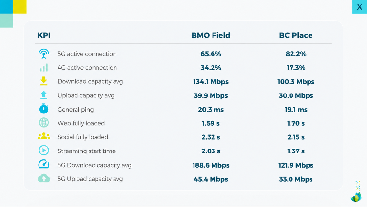 World Cup 2026 Canada mobile service quality