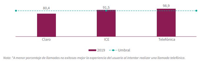 Figura 4: Porcentaje de área de cobertura respecto del umbral (90%) para la red 3G por operador, 2019