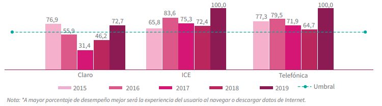 Figura 8: Evolución del desempeño promedio de la velocidad de descarga respecto del umbral para 4G